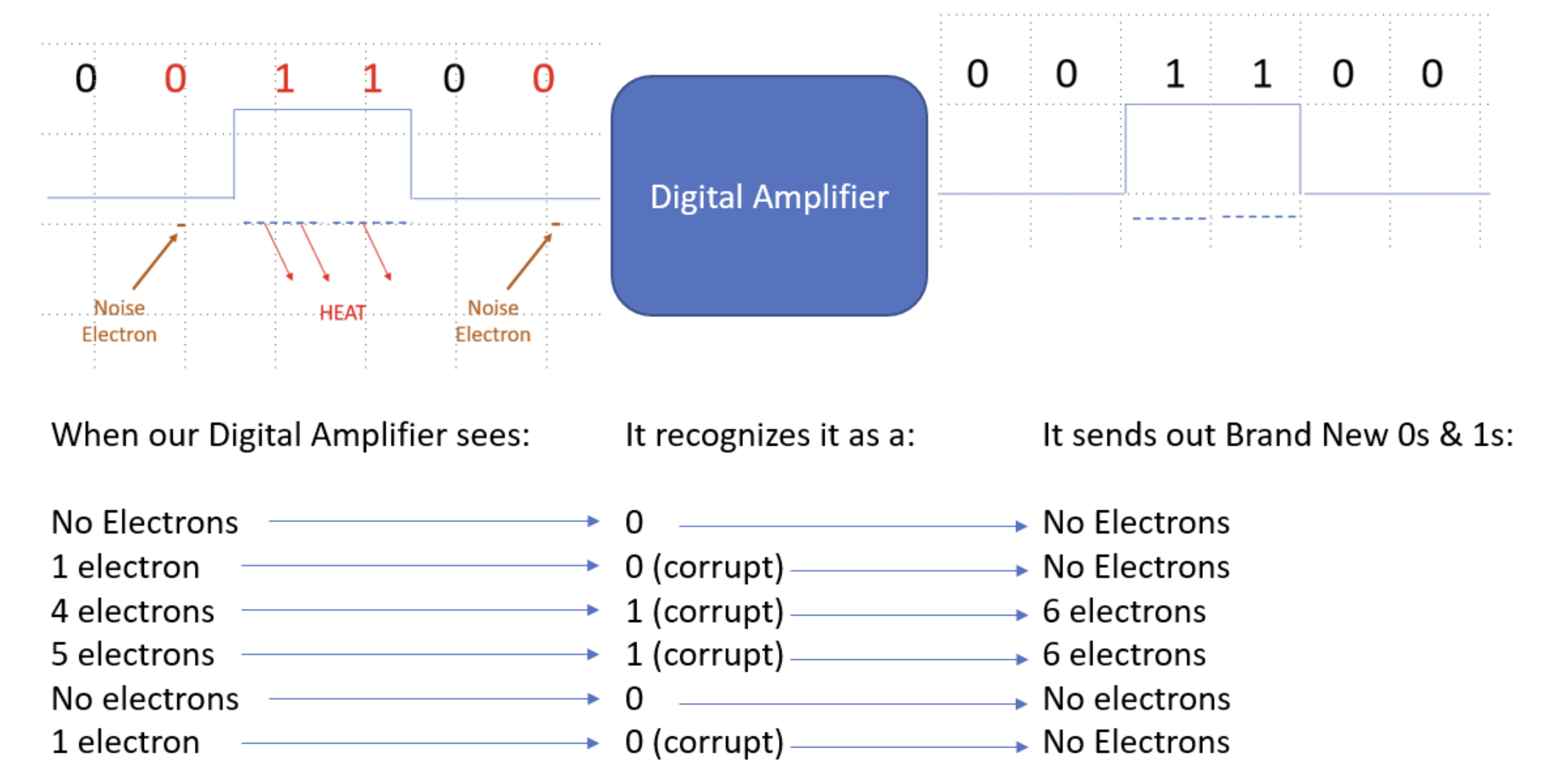 diagram of a digital amplifier working